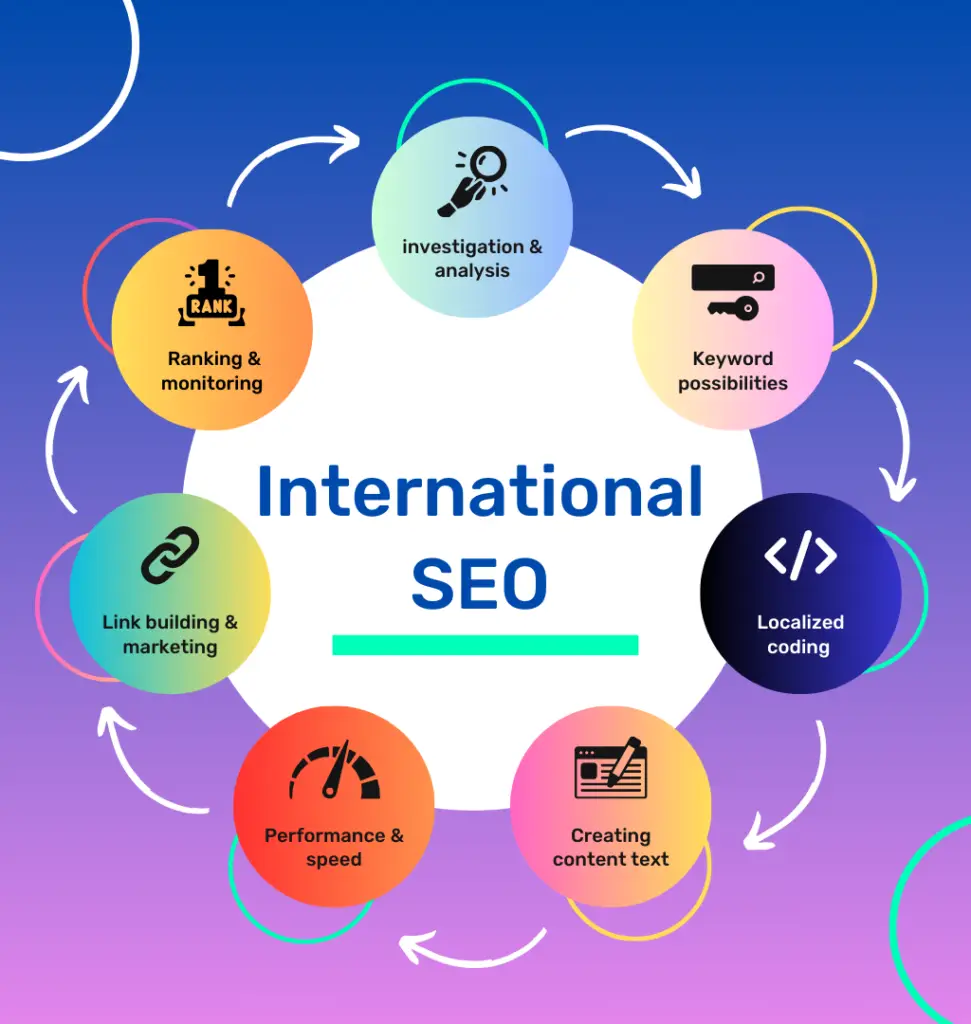 International SEO